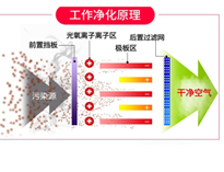餐飲廚房油煙凈化設(shè)備排煙方案和工作原理，讓你的廚房輕松達到環(huán)評標(biāo)準