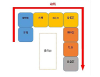 成都中央廚房設備生產(chǎn)廠家告訴你商用廚房如何進設計動線